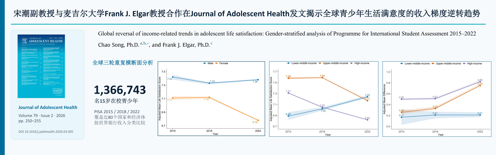 宋潮副教授与麦吉尔大学Frank J. Elgar教授合作在Journal of Adolescent Health发文揭示全球青少年生活满意度的收入梯度逆转趋势